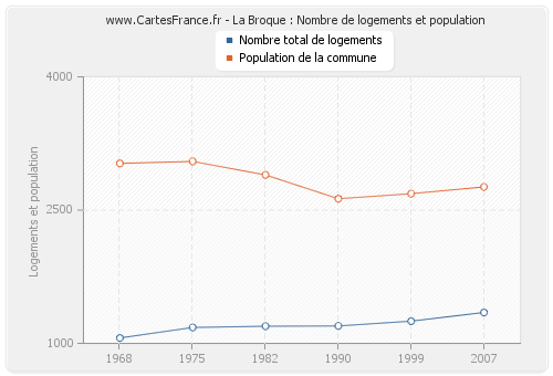 La Broque : Nombre de logements et population